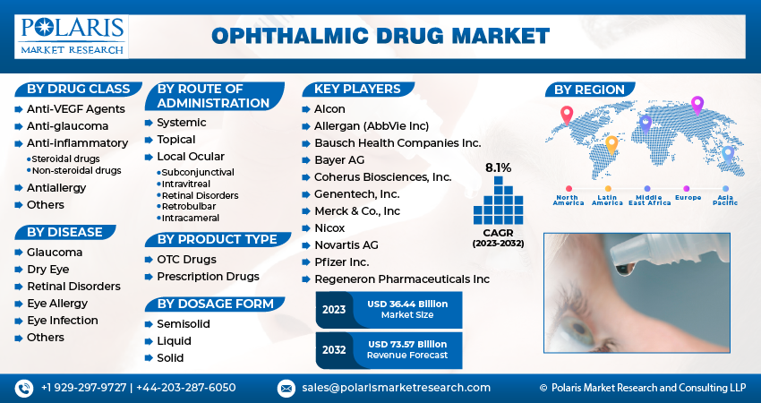 Ophthalmic Drug Market Share